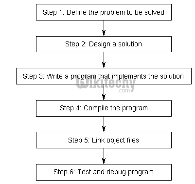  c++ development